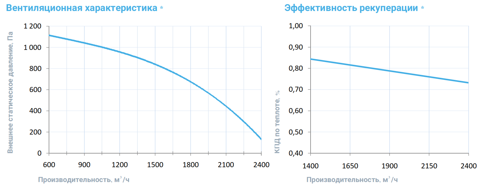 Вентиляционные характеристики 2700 Lux RP PB